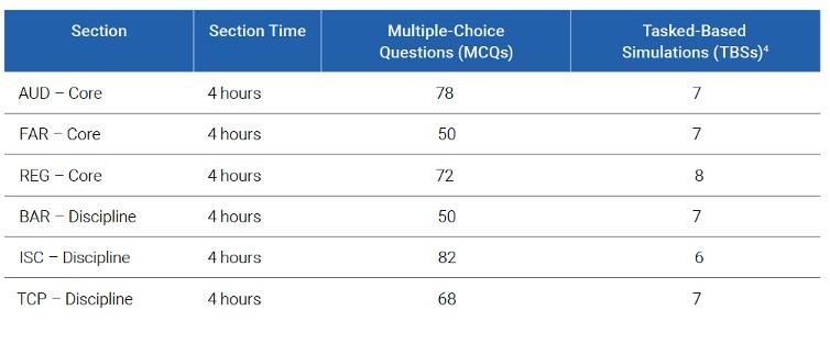 CPA Exam Blueprint for 2025 | Becker